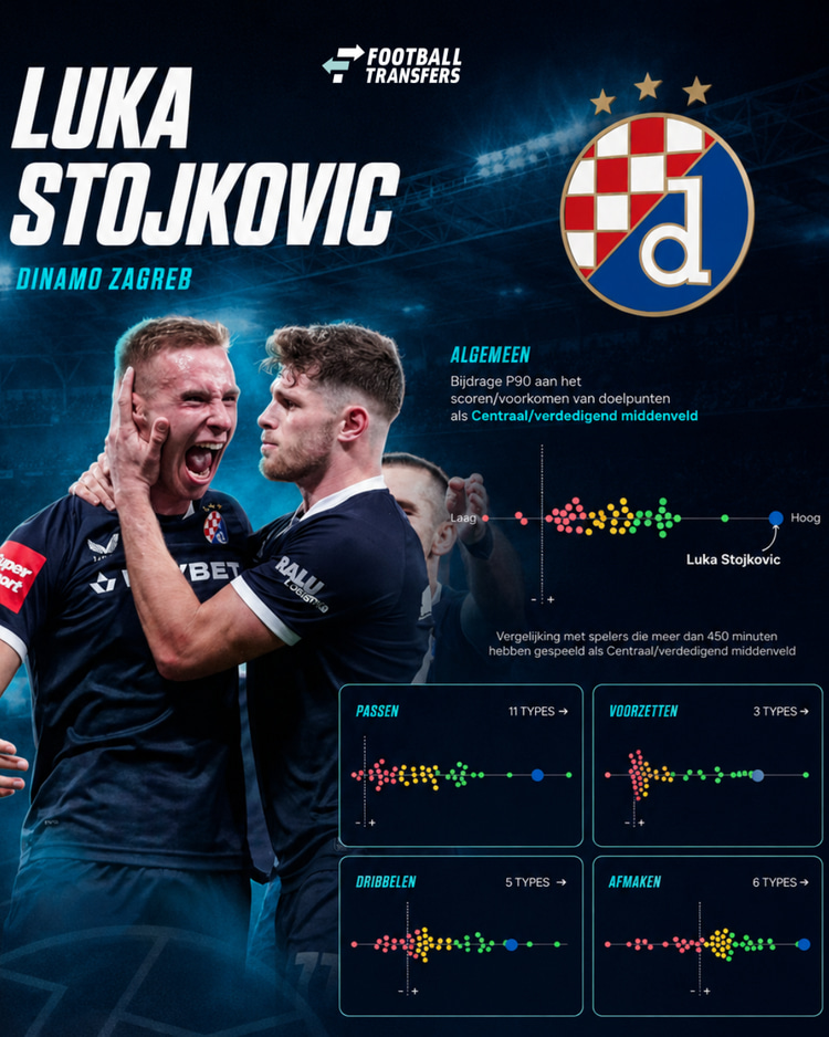 Luka Stojkovic was afgelopen seizoen de beste middenvelder van de Kroatische competitie.