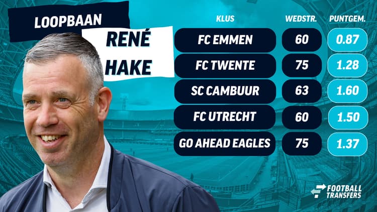 De carrière van René Hake