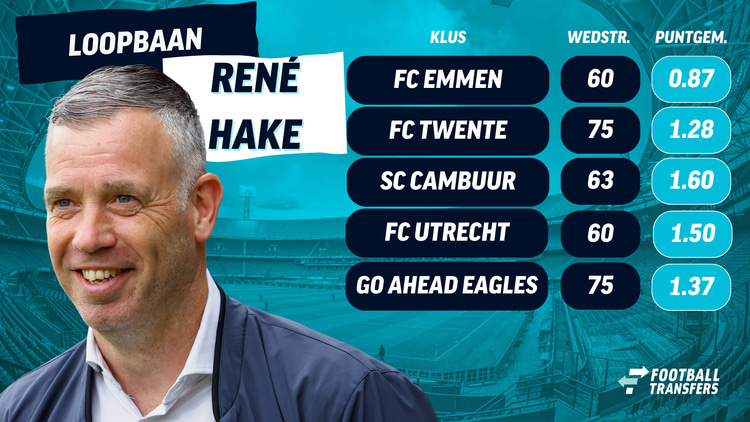 De carrière van René Hake