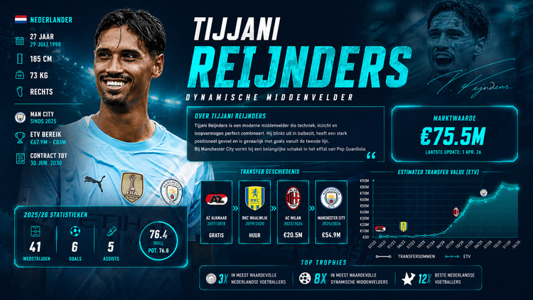 Tijjani Reijnders beschikt over een ETV van 75,5 miljoen euro.