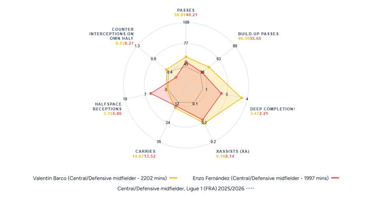 Valentin Barco v Enzo Fernandez, 2025/26 statistics