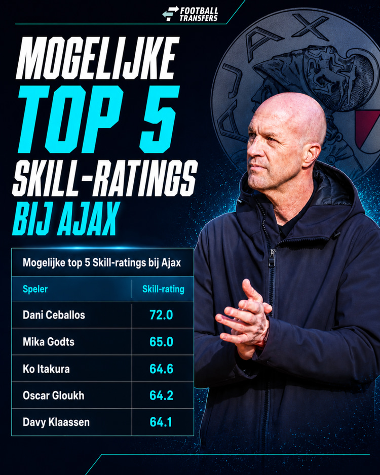 De mogelijke top 5 Skill-ratings bij Ajax na een transfer van Dani Ceballos.
