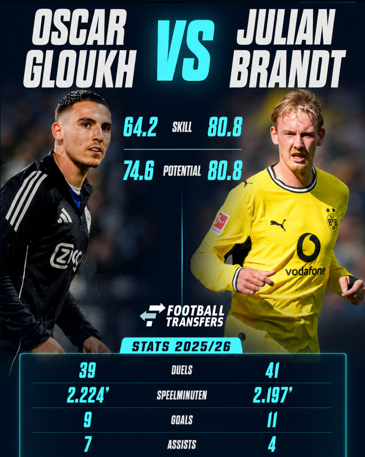 Julian Brandt is op basis van Skill een betere speler dan Oscar Gloukh en was bij Borussia Dortmund ook doeltreffender afgelopen seizoen.