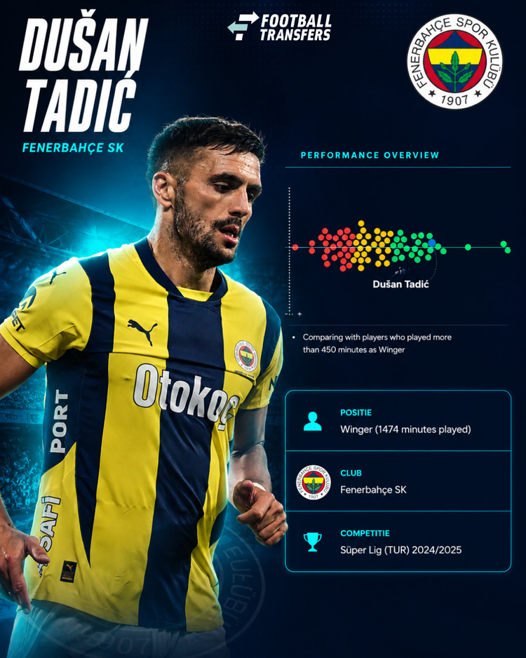 De prestaties van Dusan Tadic in 2024/25 in de Turkse competitie onder de vleugelaanvallers.