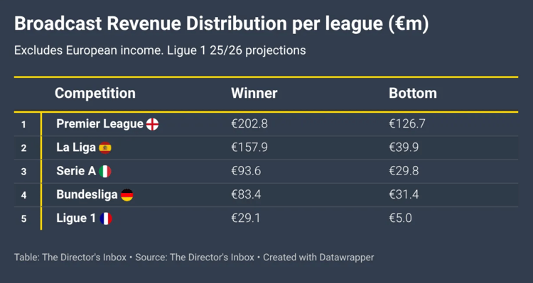 Broadcast revenue distribution per league