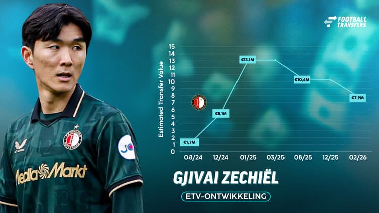 De ETV van In-beom Hwang daalde deze maand naar 7,9 miljoen euro, slechts 900.000 euro meer dan wat Feyenoord neertelde anderhalf jaar geleden.