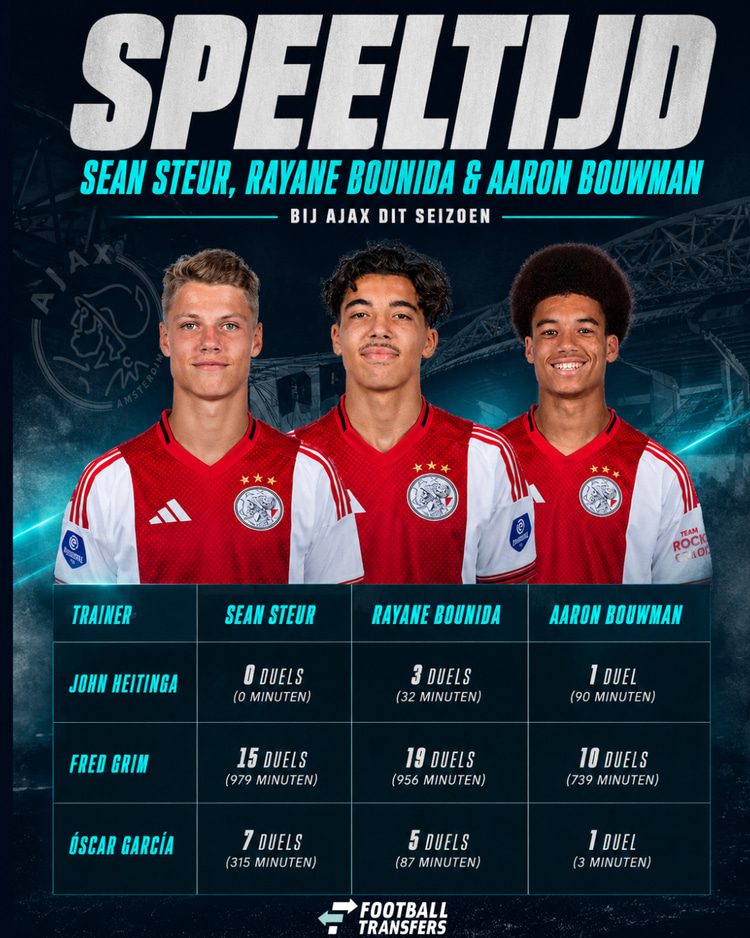 Rayane Bounida, Sean Steur en Aaron Bouwman kwamen duidelijk meer aan spelen toe bij Ajax dit seizoen onder Fred Grim.