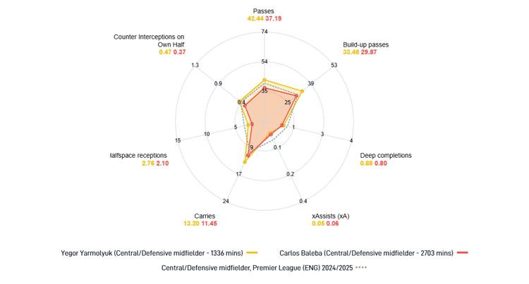 Yarmoliuk vs Baleba, Premier League stats, 2024/25
