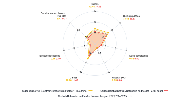 Yarmoliuk vs Baleba, Premier League stats, 2024/25