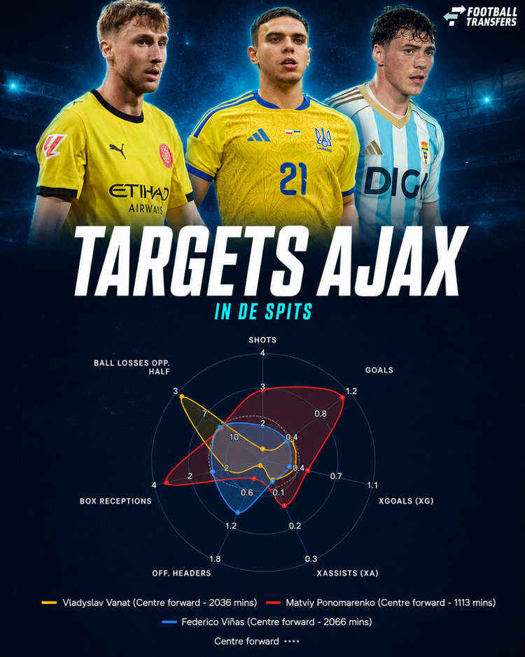 De spitsen waar Ajax naar kijkt en hun kwaliteiten