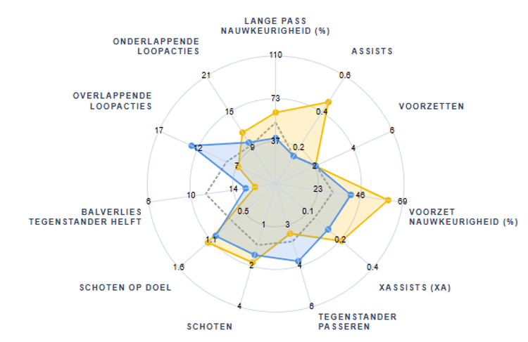 De statistieken van Mohamed Ihattaren (geel) en Daan Rots (blauw) afgelopen seizoen.