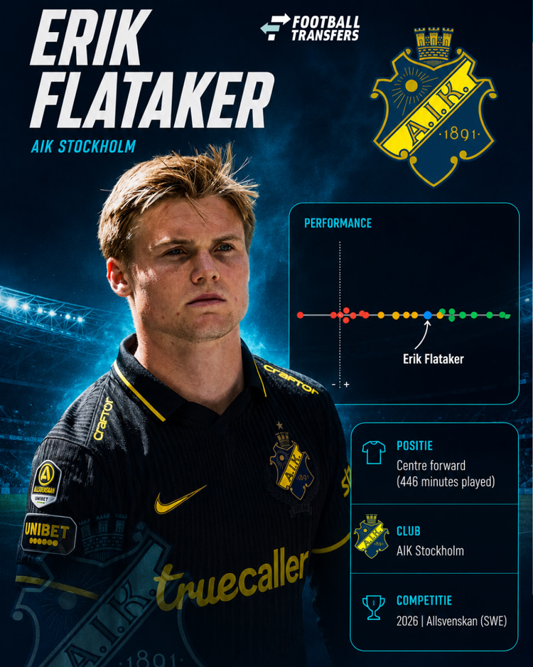 De prestaties van Flataker in 2026 in de Zweedse competitie onder de spitsen. Hoe meer naar rechts en in het groen, hoe beter de prestaties.