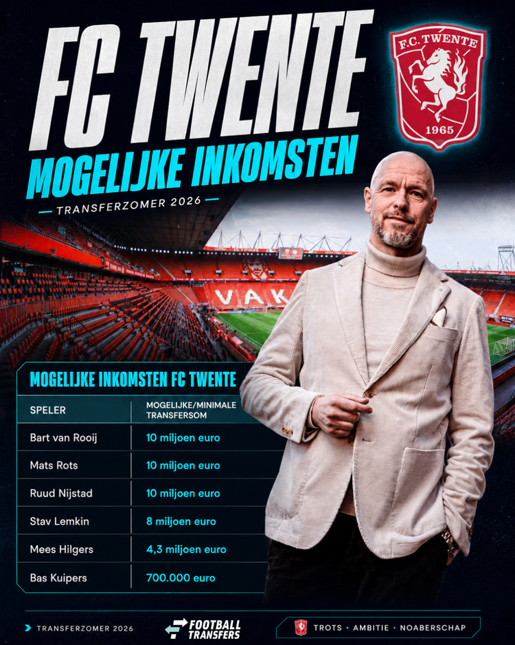 De mogelijke uitgaande transfers in de achterhoede van FC Twente en de mogelijke opbrengsten.