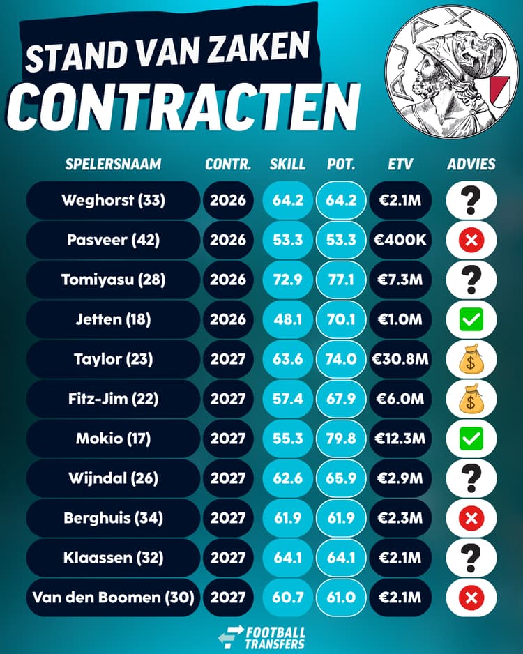 De 'Stand van Zaken' bij Ajax wat betreft de kortlopende contracten en wat de Amsterdammers het beste kunnen doen.