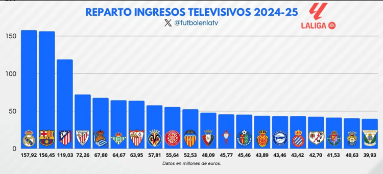 La Liga TV revenue to clubs 2024/25