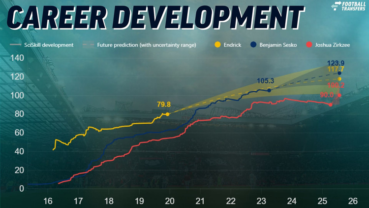 Endrick, Benjamin Sesko, Joshua Zirkzee - Career Development (SciSports)