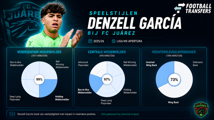 Speelstijl Denzell Garcia bij Juarez in 2025/26