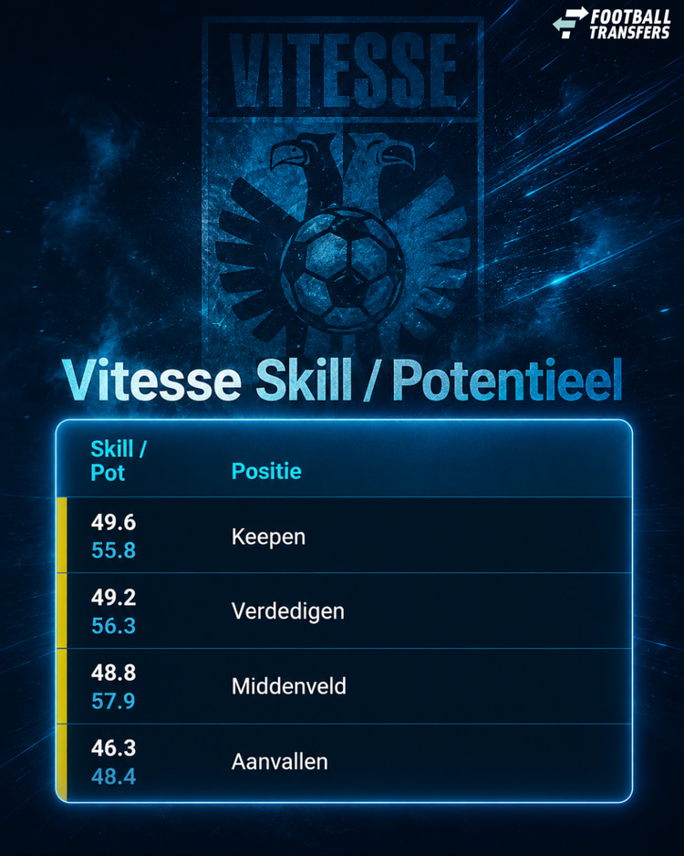 Vitesse, Skill en Potential
