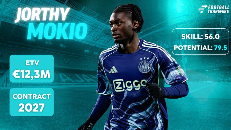Jorthy Mokio ligt nog tot medio 2027 en vertegenwoordigt een ETV van 12,3 miljoen euro.