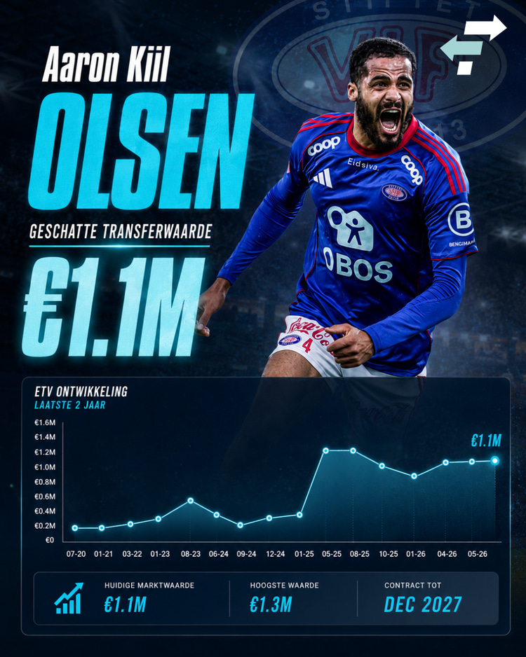 Aaron Kiil Olsen heeft een ETV van 1,1 miljoen euro en lijkt daarmee een betaalbare optie voor Go Ahead Eagles.