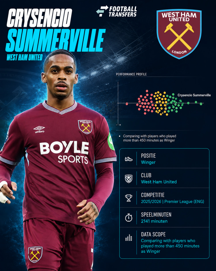 De prestaties van Crysencio Summerville in 2025/26 bij West Ham United