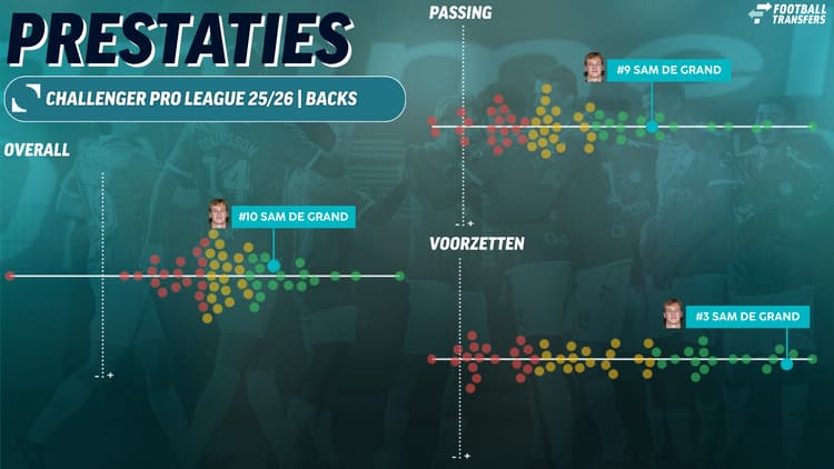 Sam De Grand behoort dit seizoen tot de uitblinker in de Challenger Pro League, zo blijkt uit de data van SciSports.