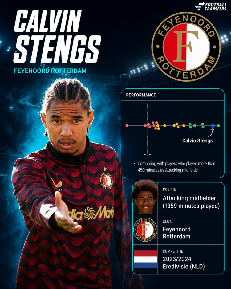 De prestaties van Calvin Stengs in 2023/24 onder de aanvallende middenvelders in de Eredivisie.