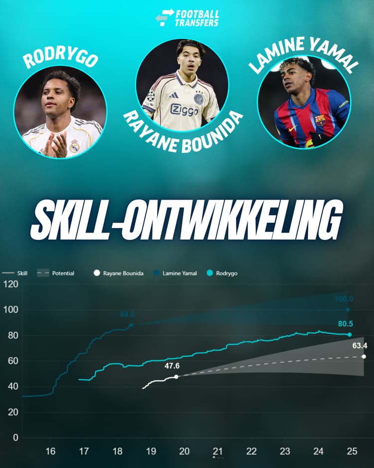 Rayane Bounida doet qua Skill-rating nog veel onder voor Rodrygo en Lamine Yamal.