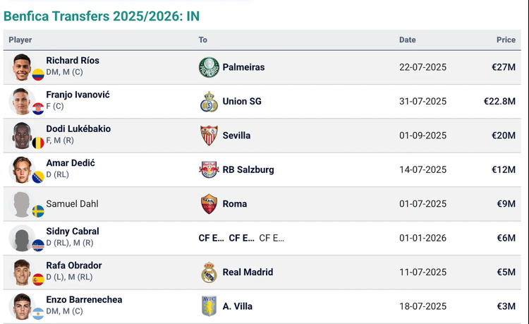 Benfica Transfers In 2025/26