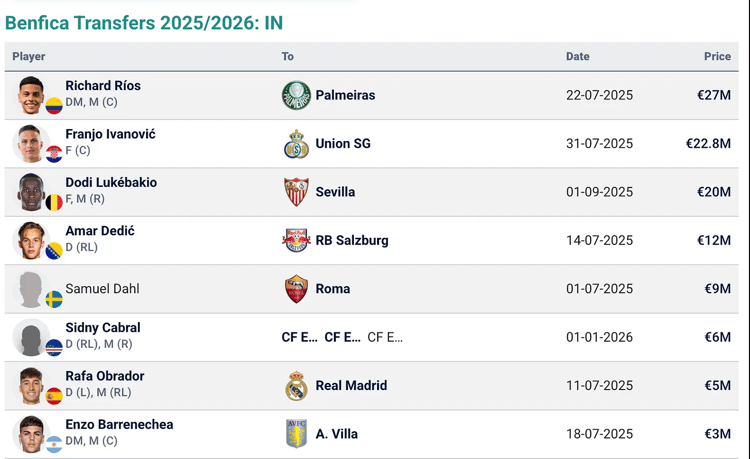 Benfica Transfers In 2025/26