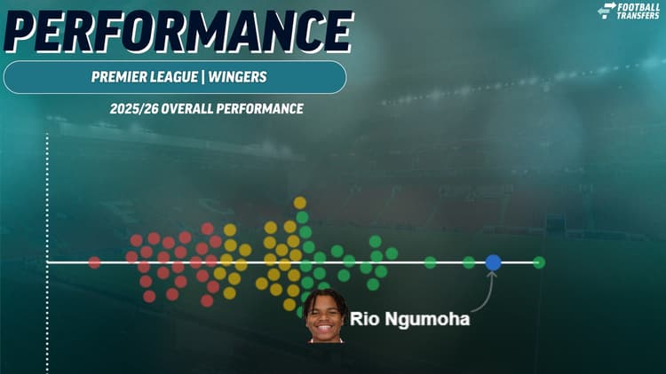 Rio Ngumoha, Liverpool Performance, 2025/26