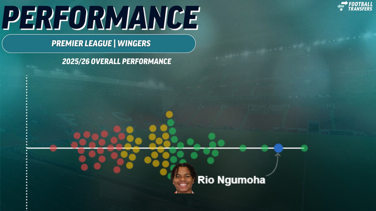 Rio Ngumoha, Liverpool Performance, 2025/26