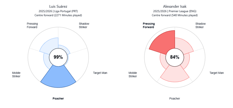 Luis Suarez, Alexander Isak, Style comparison