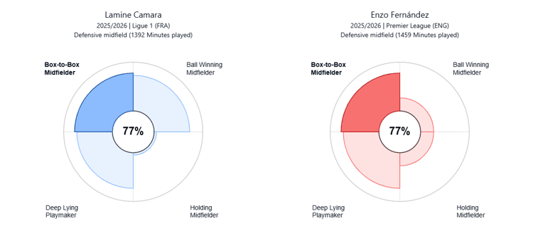 Lamine Camara vs Enzo Fernandez, Style Comparison