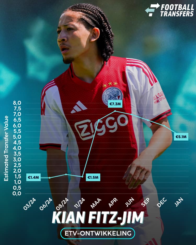 Ontwikkeling ETV Kian Fitz-Jim