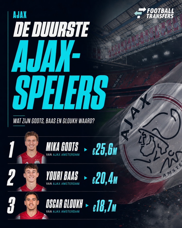Mika Godts, Youri Baas en Oscar Gloukh vertegenwoordigen bij Ajax de hoogste transferwaardes.