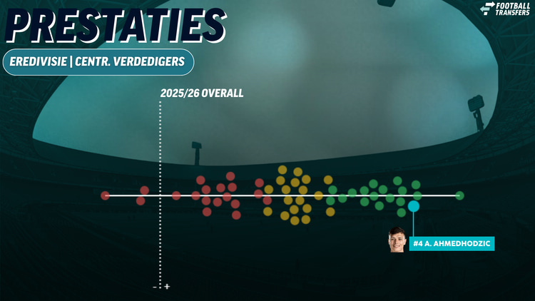 De prestaties van Anel Ahmedhodzic: hij behoort tot de best presterende centrale verdedigers uit de Eredivisie.