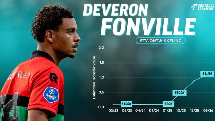 Deveron Fonville is inmiddels bij NEC zijn transfersom ontstegen met zijn ETV.