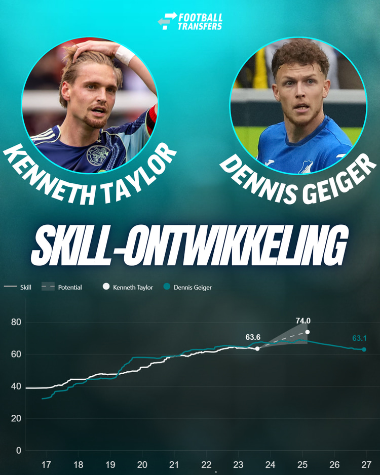 Dennis Geiger doet met zijn Skill niet veel onder voor Kenneth Taylor en lijkt daarmee uit te kunnen groeien tot basisspeler bij Ajax.