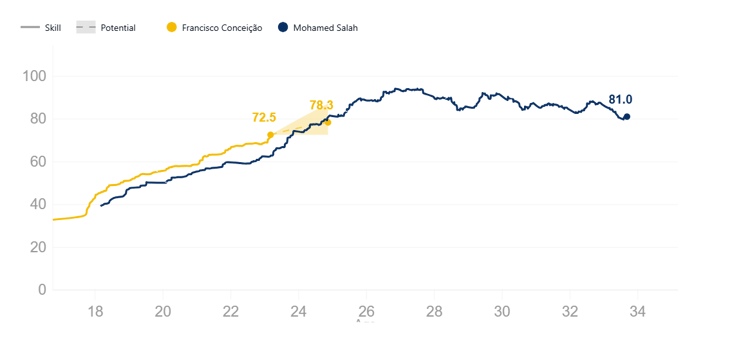 Francisco Conceicao, Mohamed Salah, Development comparison