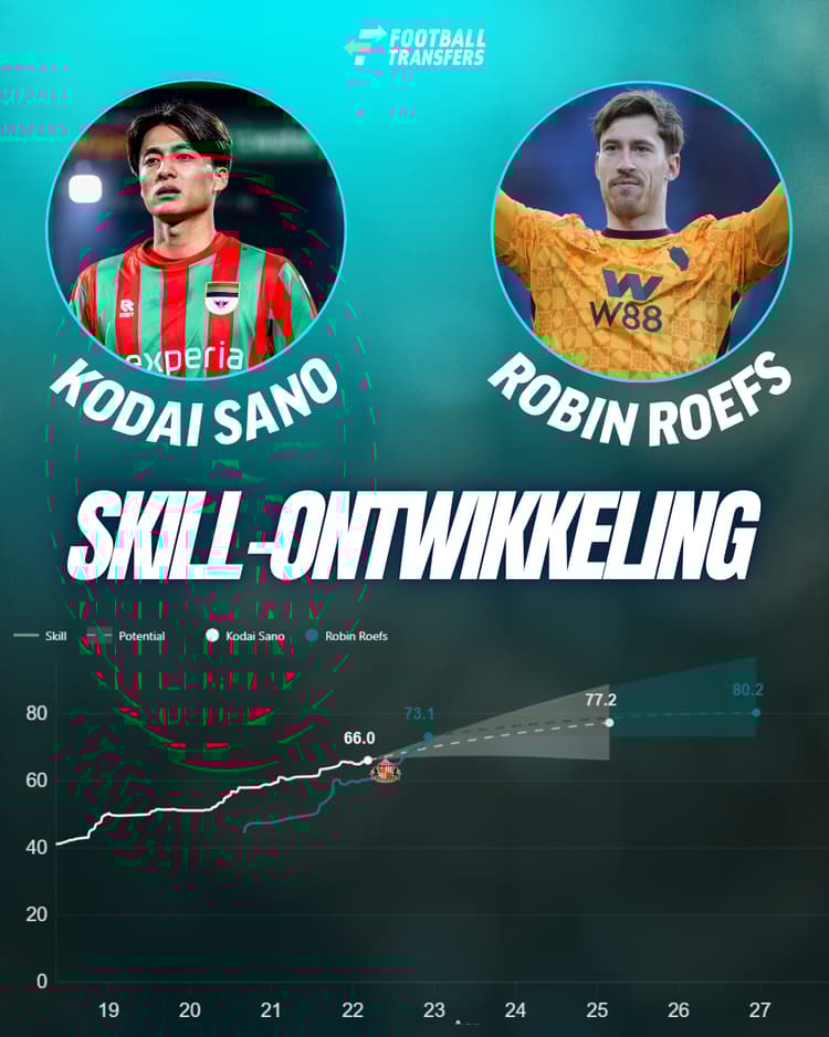 De Skill-ratings van Kodai Sano en Robin Roefs.