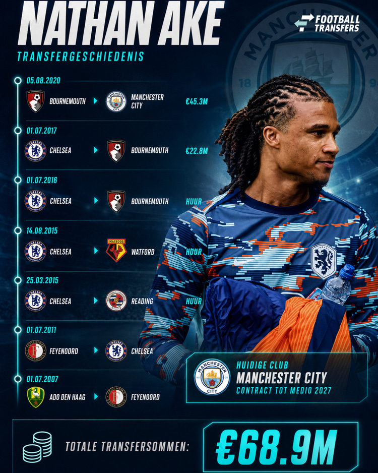De loopbaan van Nathan Aké: van ADO Den Haag tot Manchester City.