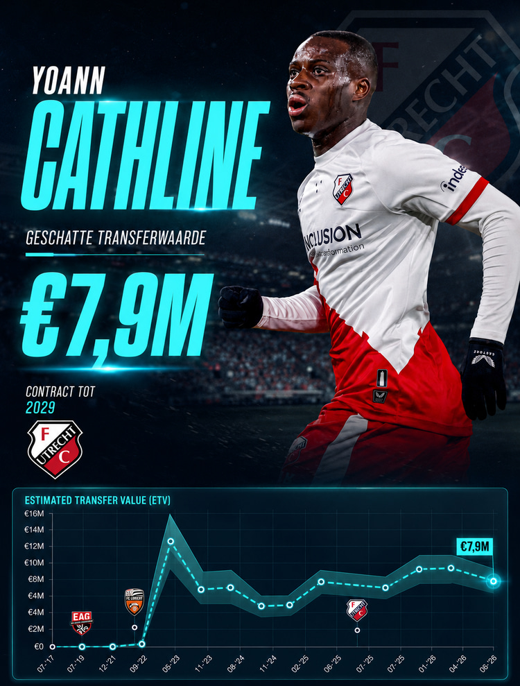De Estimated Transfer Value (ETV) van Yoann Cathline.