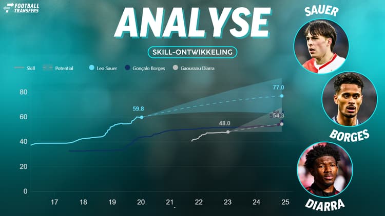Leo Sauer, Gaoussou Diarra en Gonçalo Borges kunnen met hun Skill de leegte van Igor Paixão niet vullen.