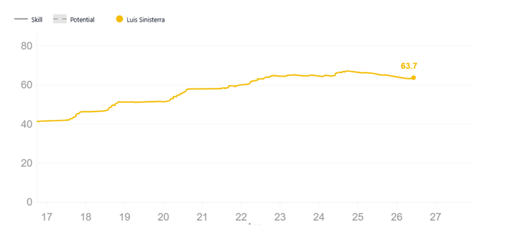 De Skill van Luis Sinisterra zou op dit moment op zijn hoogtepunt moeten zijn, maar lijkt nu juist in een dalende trend te zitten.