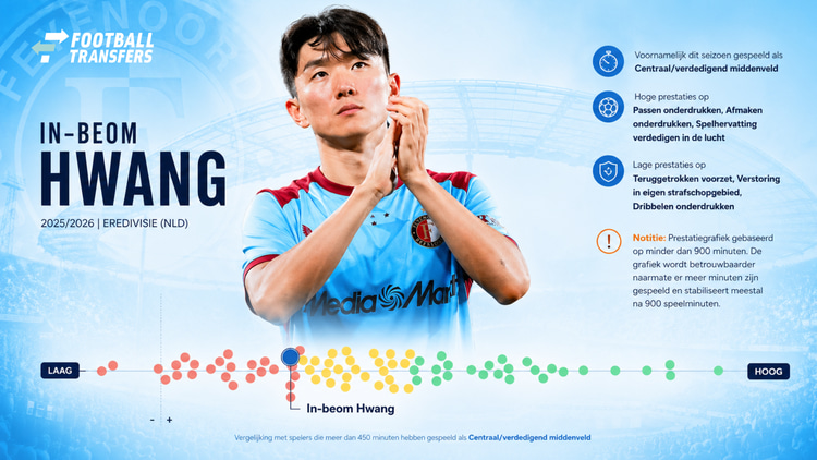 De prestaties van In-beom Hwang dit seizoen in de Eredivisie