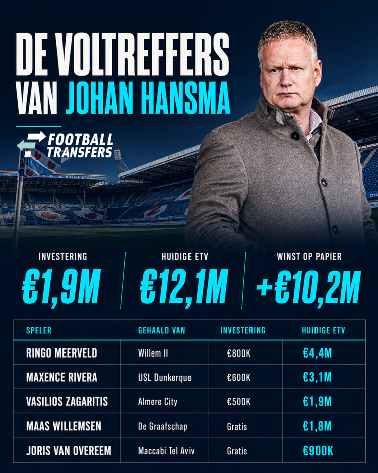 De voltreffers van sc Heerenveen afgelopen 12 maanden.