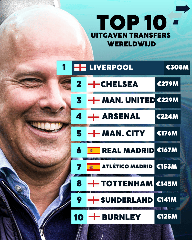 Welke club gaf wereldwijd het meeste uit aan transfers?