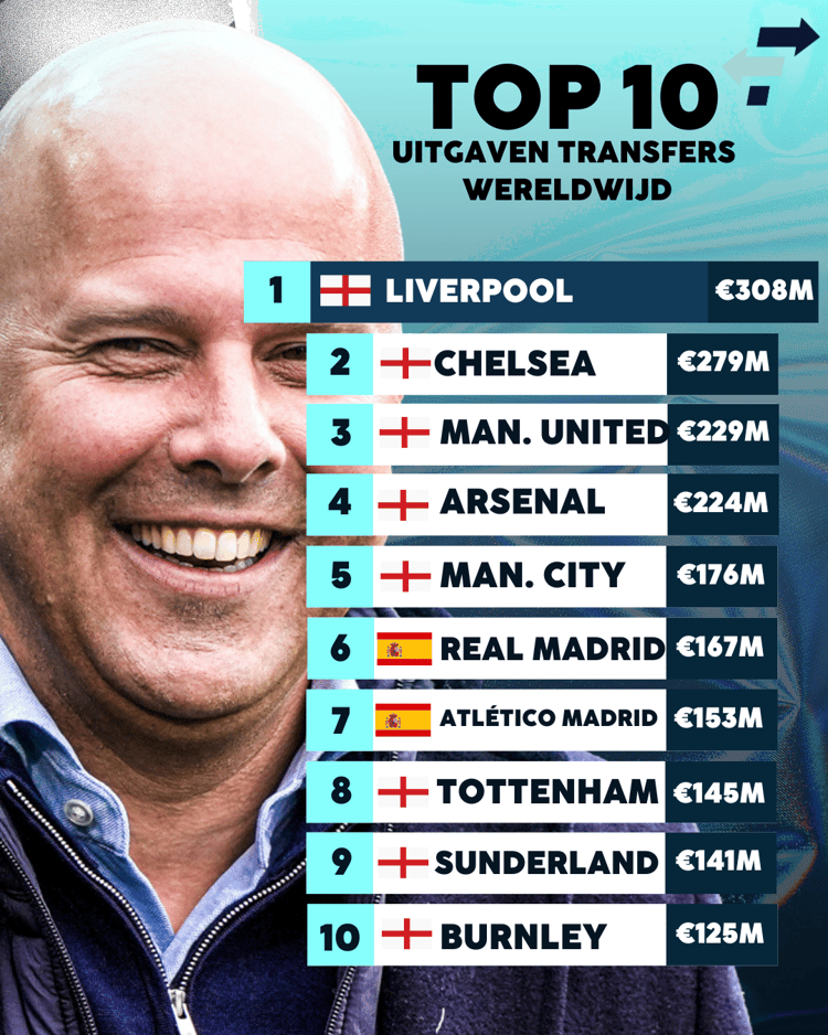 Welke club gaf wereldwijd het meeste uit aan transfers?