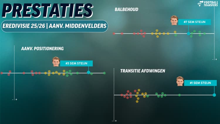 Sem Steijn laat zijn kwaliteiten dit seizoen bij Feyenoord zien en blinkt uit met zijn aanv. positionering, balbehoud en transitie afdwingen.